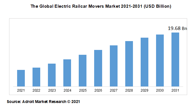 The Global Electric Railcar Movers Market 2021-2031 (USD Billion)