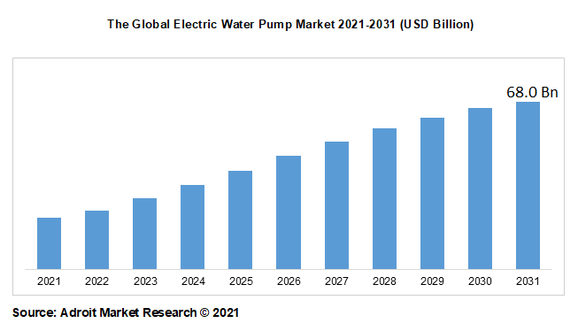 The Global Electric Water Pump Market 2021-2031 (USD Billion)