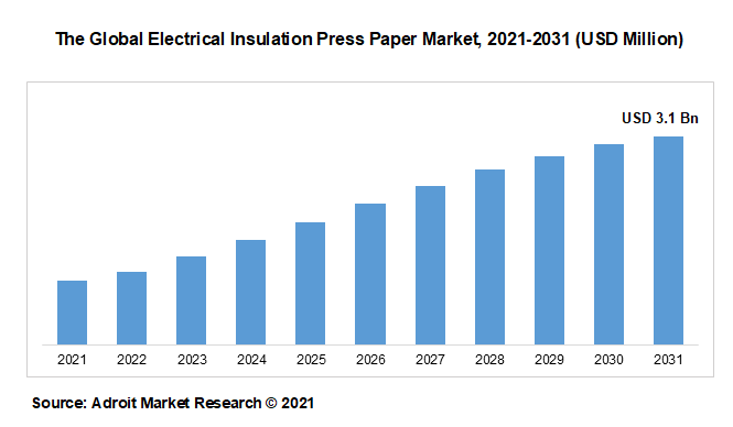 The Global Electrical Insulation Press Paper Market, 2021-2031 (USD Million)