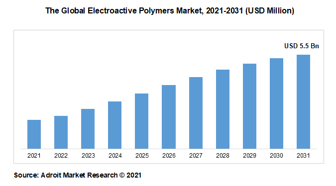 The Global Electroactive Polymers Market, 2021-2031 (USD Million)