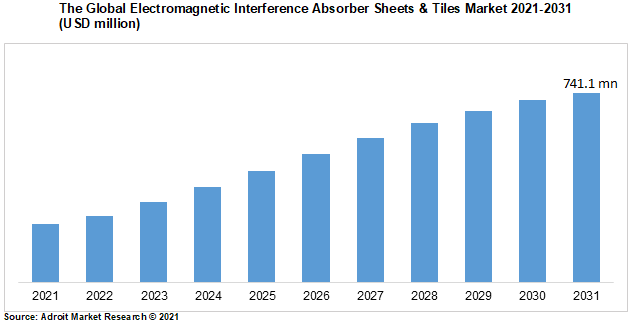 The Global Electromagnetic Interference Absorber Sheets & Tiles Market 2021-2031 (USD million)