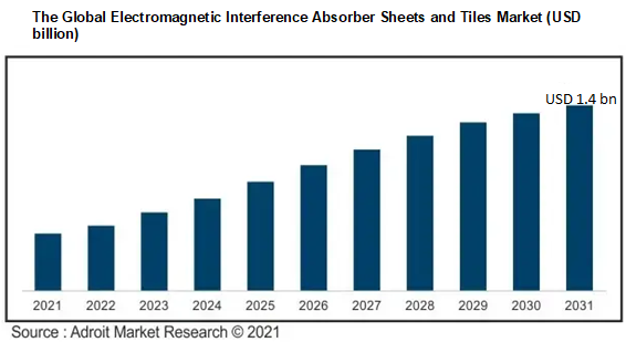 The Global Electromagnetic Interference Absorber Sheets and Tiles Market (USD billion)