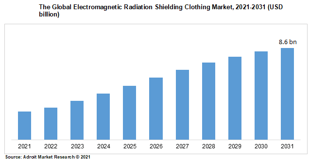 The Global Electromagnetic Radiation Shielding Clothing Market, 2021-2031 (USD billion)