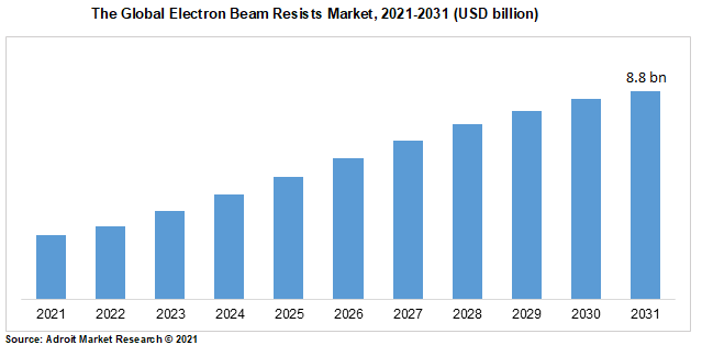The Global Electron Beam Resists Market, 2021-2031 (USD billion)