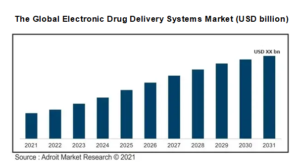 The Global Electronic Drug Delivery Systems Market (USD billion)