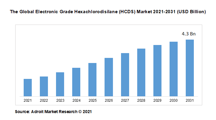 The Global Electronic Grade Hexachlorodisilane (HCDS) Market 2021-2031 (USD Billion)