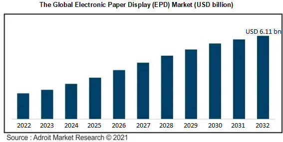 The Global Electronic Paper Display (EPD) Market (USD billion)