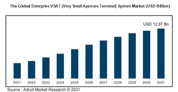The Global Enterprise VSAT (Very Small Aperture Terminal) System Market  (USD Billion)