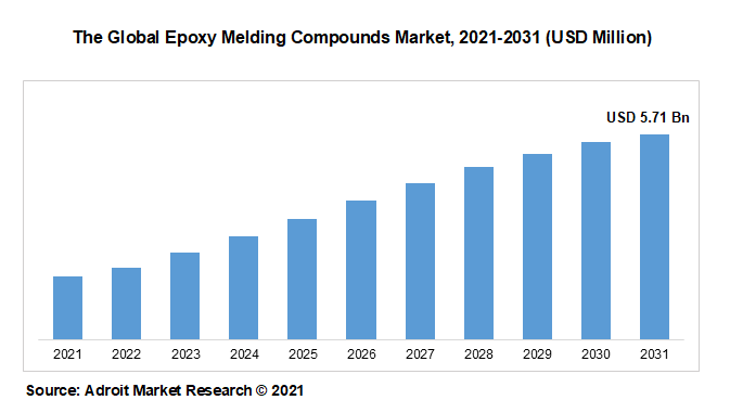 The Global Epoxy Melding Compounds Market, 2021-2031 (USD-Million)