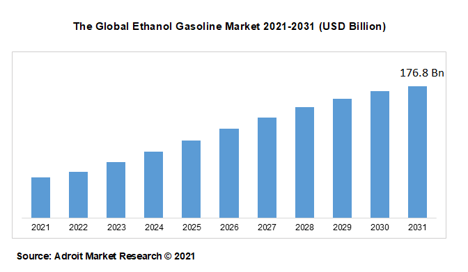 The Global Ethanol Gasoline Market 2021-2031 (USD Billion)
