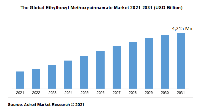 The Global Ethylhexyl Methoxycinnamate Market 2021-2031 (USD Billion)