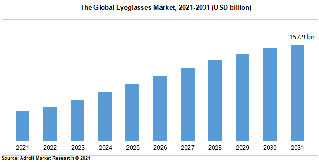The Global Eyeglasses Market, 2021-2031 (USD billion)