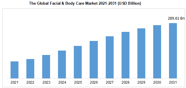 The Global Facial & Body Care Market 2021-2031 (USD Billion)