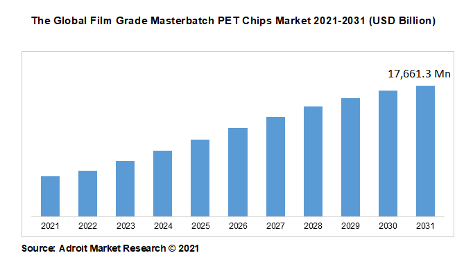 The Global Film Grade Masterbatch PET Chips Market 2021-2031 (USD Billion)