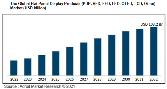 The Global Flat Panel Display Products (PDP, VFD, FED, LED, OLED, LCD, Other) Market (USD billion)