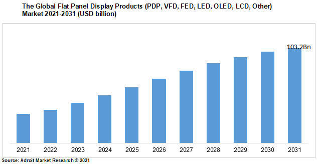 The Global Flat Panel Display Products (PDP, VFD, FED, LED, OLED, LCD, Other) Market 2021-2031 (USD billion)