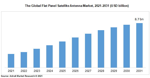 The Global Flat Panel Satellite Antenna Market, 2021-2031 (USD billion)