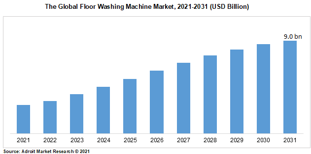 The Global Floor Washing Machine Market, 2021-2031 (USD Billion)