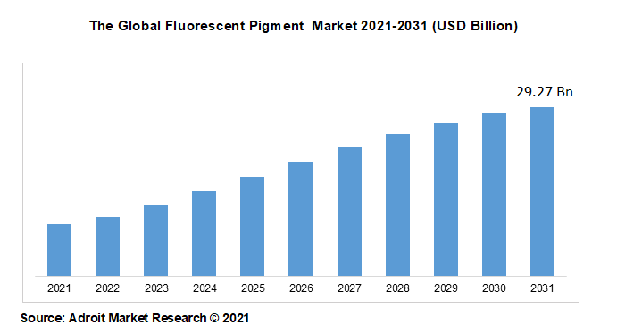 The Global Fluorescent Pigment  Market 2021-2031 (USD Billion)