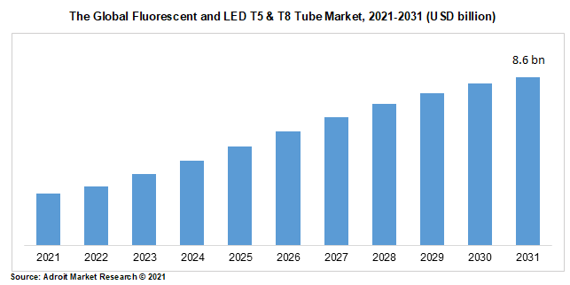 The Global Fluorescent and LED T5 & T8 Tube Market, 2021-2031 (USD billion)