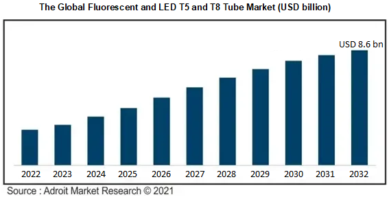 The Global Fluorescent and LED T5 and T8 Tube Market (USD billion)