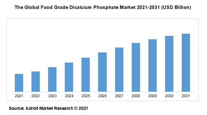 The Global Food Grade Dicalcium Phosphate Market 2021-2031 (USD Billion)