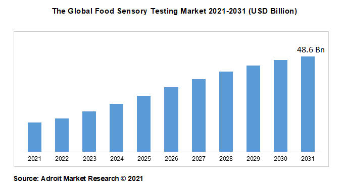 The Global Food Sensory Testing Market 2021-2031 (USD Billion)