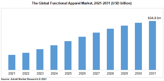 The Global Functional Apparel Market, 2021-2031 (USD billion)
