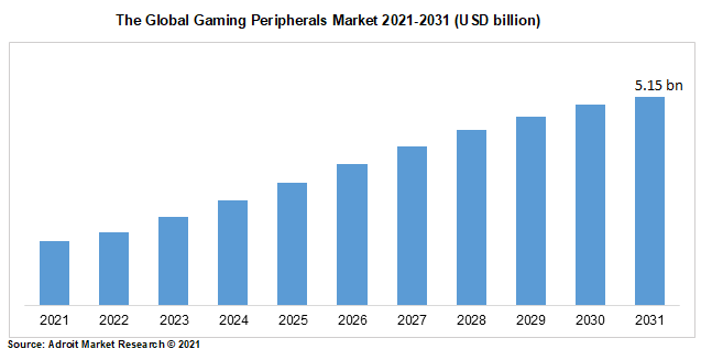 The Global Gaming Peripherals Market 2021-2031 (USD billion)