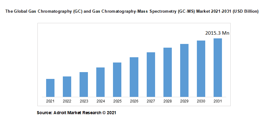 The Global Gas Chromatography (GC) and Gas Chromatography-Mass Spectrometry (GC-MS) Market 2021-2031 (USD Billion)