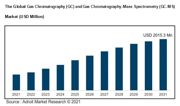 The Global Gas Chromatography (GC) and Gas Chromatography-Mass Spectrometry (GC-MS)
