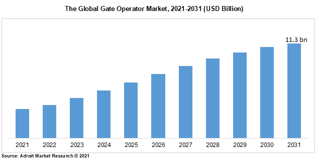 The Global Gate Operator Market, 2021-2031 (USD Billion)
