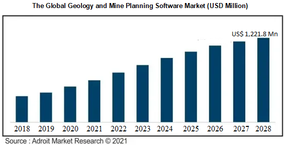 The Global Geology and Mine Planning Software Market (USD Million)