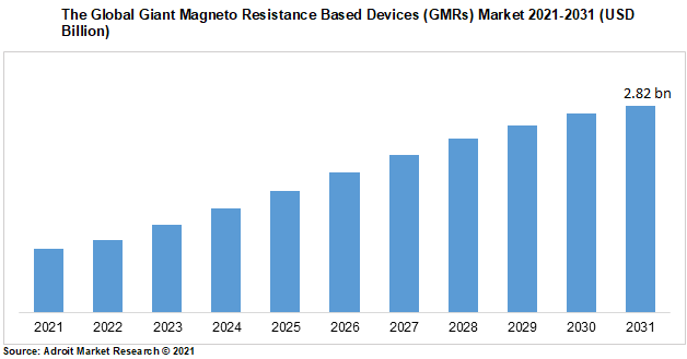 The Global Giant Magneto Resistance Based Devices (GMRs) Market 2021-2031 (USD Billion)