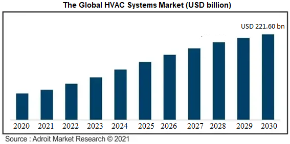 The Global HVAC Systems Market (USD billion)