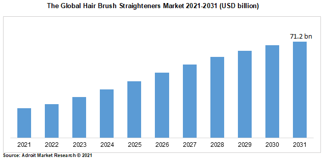 The Global Hair Brush Straighteners Market 2021-2031 (USD billion)