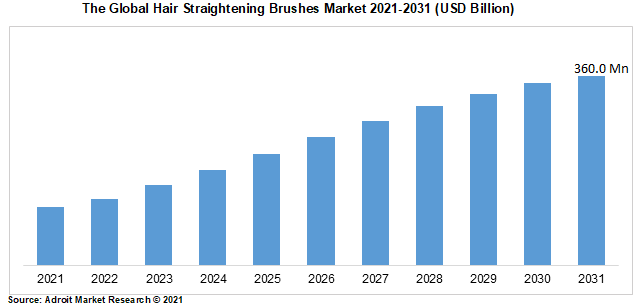 The Global Hair Straightening Brushes Market 2021-2031 (USD Billion)
