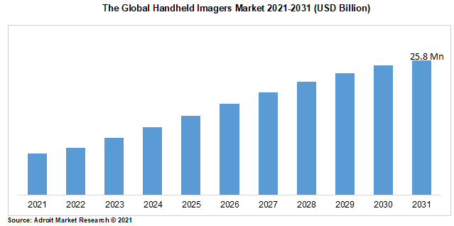 The Global Handheld Imagers Market 2021-2031 (USD Billion)