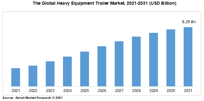 The Global Heavy Equipment Trailer Market, 2021-2031 (USD Billion)