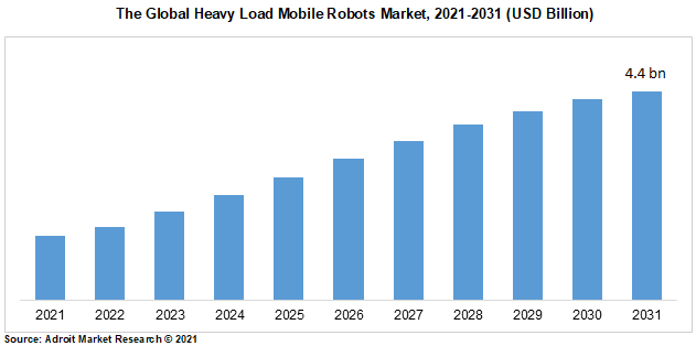 The Global Heavy Load Mobile Robots Market, 2021-2031 (USD Billion)
