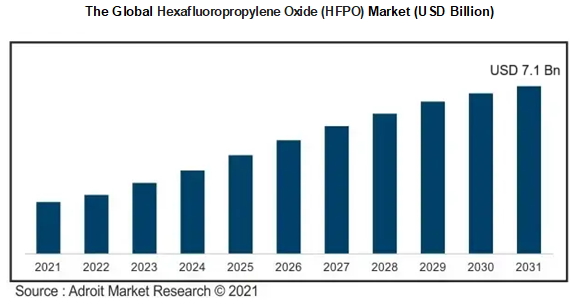 The Global Hexafluoropropylene Oxide (HFPO) Market (USD Billion)