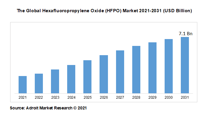The Global Hexafluoropropylene Oxide (HFPO) Market 2021-2031 (USD Billion)