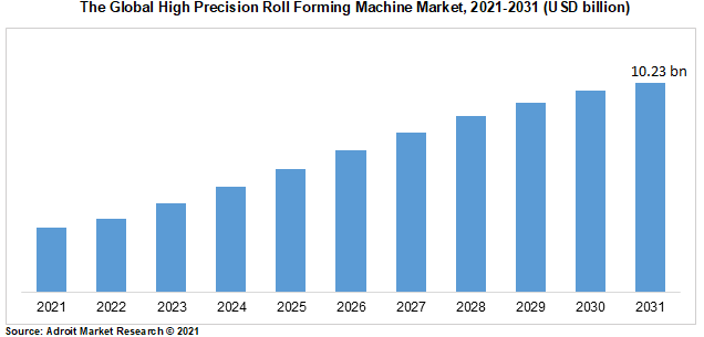The Global High Precision Roll Forming Machine Market, 2021-2031 (USD billion)