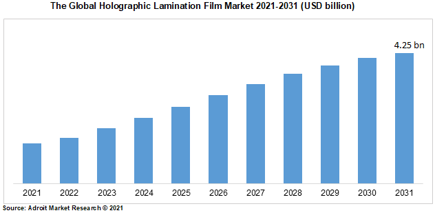 The Global Holographic Lamination Film Market 2021-2031 (USD billion)