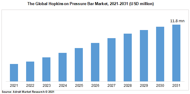 The Global Hopkinson Pressure Bar Market, 2021-2031 (USD million)