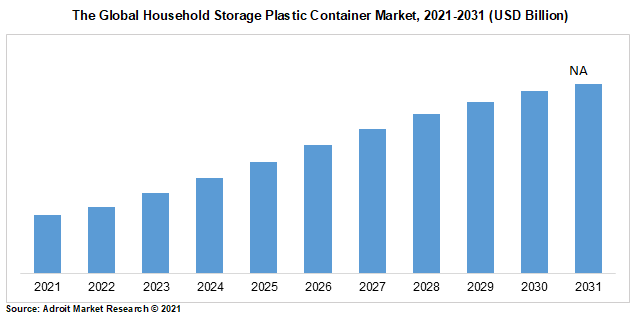 The Global Household Storage Plastic Container Market, 2021-2031 (USD Billion)