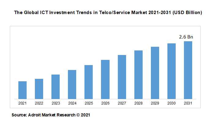 The Global ICT Investment Trends in Telco Service Market 2021-2031 (USD Billion)