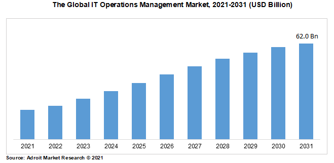 The Global IT Operations Management Market, 2021-2031 (USD Billion)