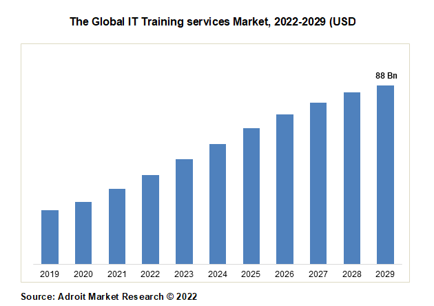 The Global IT Training services Market, 2022-2029 (USD 