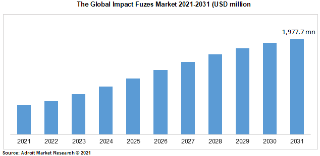 The Global Impact Fuzes Market 2021-2031 (USD million)
